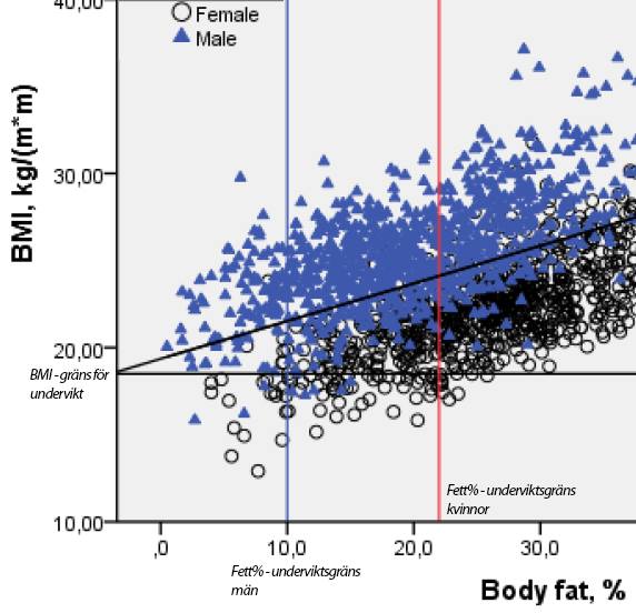 Bod Pod vs BMI för fettmätning – Yvonne Lin